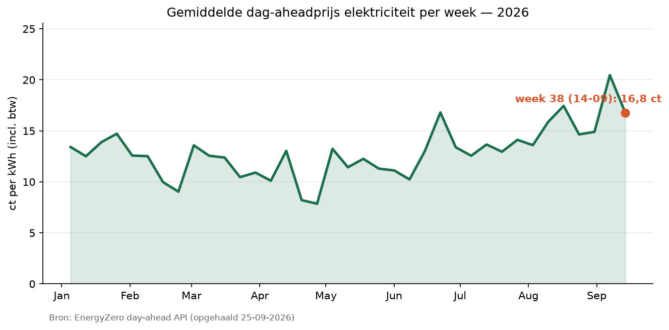 Gemiddelde dag-aheadprijs elektriciteit per week in 2026, tot week 38: 16,8 ct per kWh. De September-piek van 20,5 ct viel samen met de record-hoge gasprijs