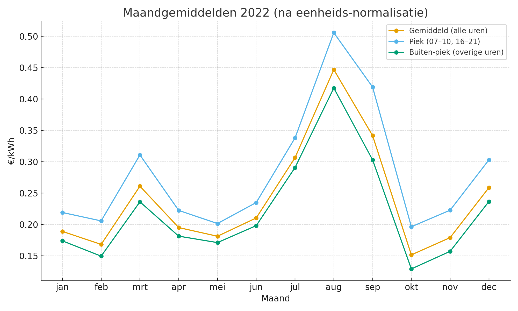 Maandgemiddelden 2022