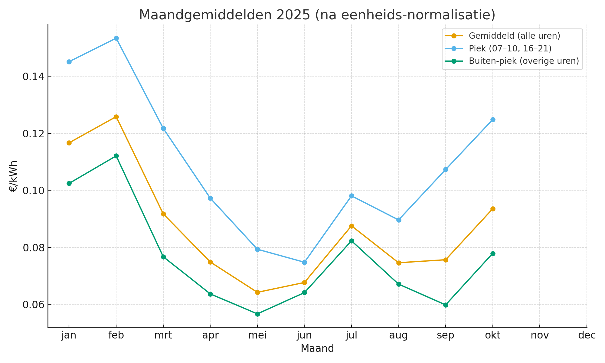 Maandgemiddelden 2025