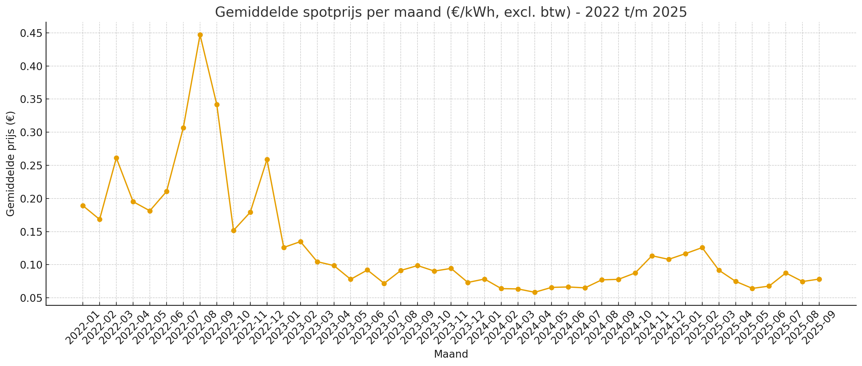 Gemiddelde day-ahead prijs per maand per jaar