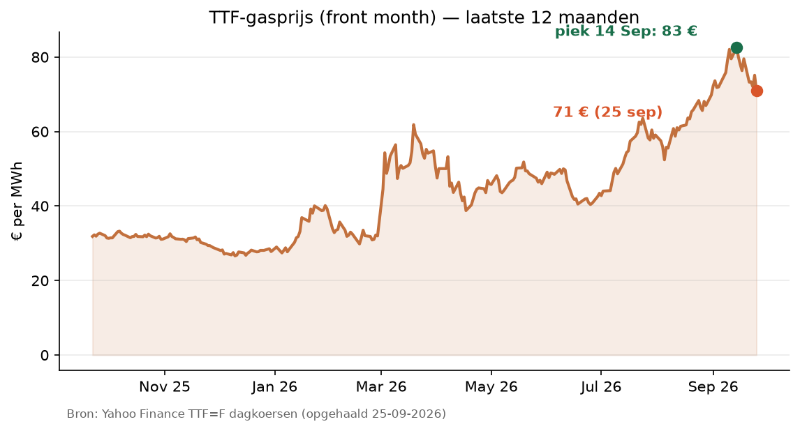 TTF-gasprijs per MWh over de laatste 12 maanden: piek van 83 euro op 14 september, daarna richting 71 euro op 25 september