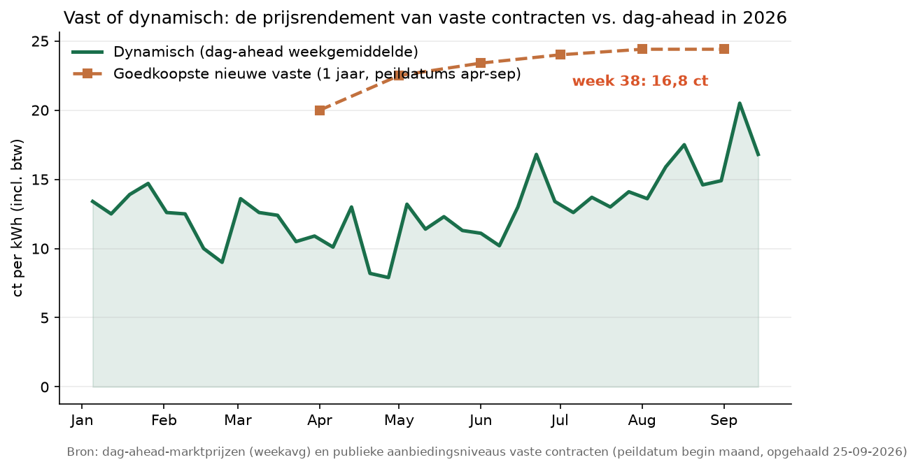 Vast of dynamisch: verdeeld aanbod versus dynamische dag-aheadprijs in 2026